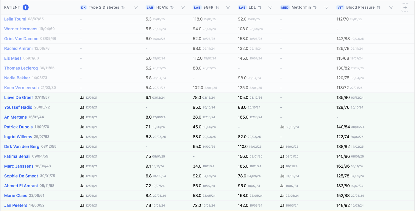 Diabetes screening population table showing patients with Type 2 diabetes diagnosis, HbA1c, eGFR, and LDL cholesterol columns